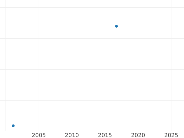 Auction sales chart Denga (1/2 Kopek) 1774 КМ "Siberian Coin" Restrike -  Coin Value - Russia, Catherine II