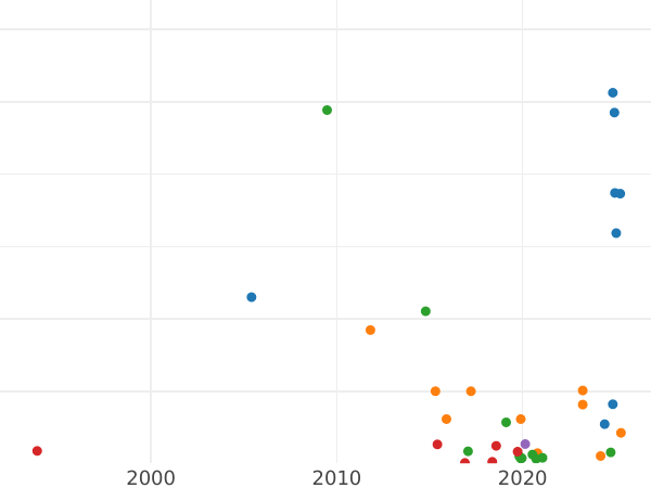 Auction sales chart Denga (1/2 Kopek) 1775 КМ "Siberian Coin" -  Coin Value - Russia, Catherine II