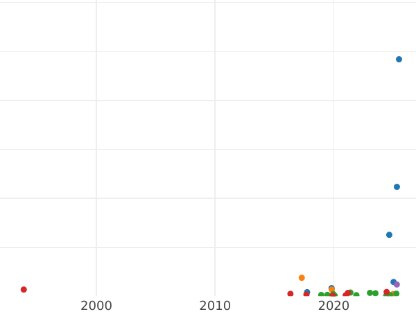Auction sales chart Denga (1/2 Kopek) 1776 КМ "Siberian Coin" -  Coin Value - Russia, Catherine II