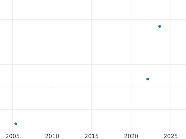 Auction sales chart Denga (1/2 Kopek) 1777 КМ "Siberian Coin" Restrike -  Coin Value - Russia, Catherine II