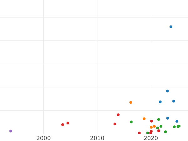 Auction sales chart Denga (1/2 Kopek) 1778 КМ "Siberian Coin" -  Coin Value - Russia, Catherine II