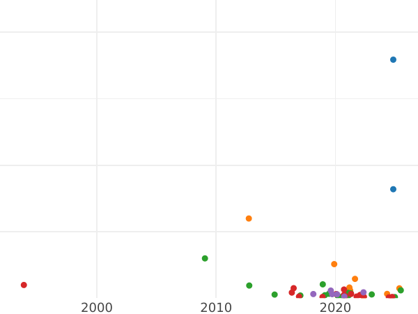Auktionsverkaufs-Diagramm Denga (1/2 Kopeke) 1779 КМ "Sibirische Münze" - Münze Wert - Rußland, Katharina II