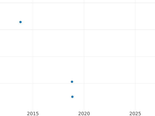 Auction sales chart Denga (1/2 Kopek) 1780 КМ "Siberian Coin" Restrike -  Coin Value - Russia, Catherine II