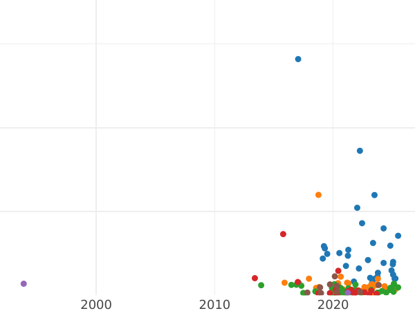Auction sales chart Polushka (1/4 Kopek) 1769 КМ "Siberian Coin" -  Coin Value - Russia, Catherine II