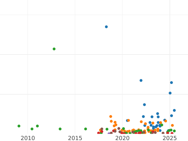 Auction sales chart Polushka (1/4 Kopek) 1770 КМ "Siberian Coin" -  Coin Value - Russia, Catherine II