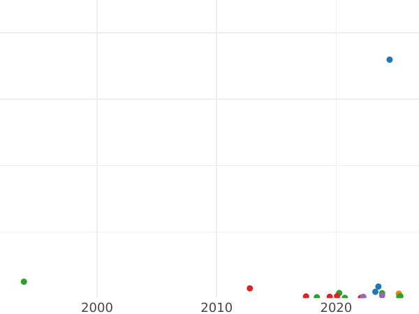 Gráfico de ventas en subastas Polushka (1/4 kopek) 1773 КМ "Moneda siberiana" - valor de la moneda - Rusia, Catalina II
