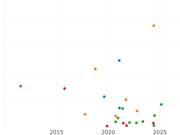 График аукционных продаж Полушка 1776 года КМ "Сибирская монета" - цена  монеты - Россия, Екатерина II