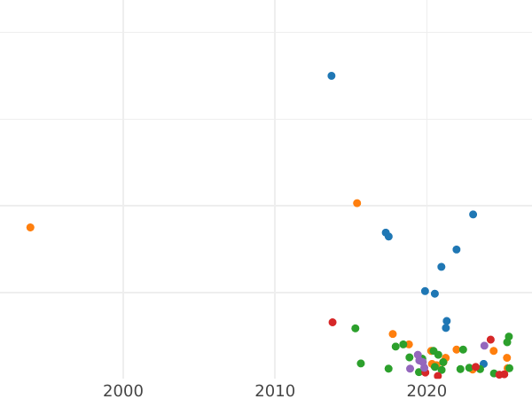 Gráfico de ventas en subastas Polushka (1/4 kopek) 1777 КМ "Moneda siberiana" - valor de la moneda  - Rusia, Catalina II