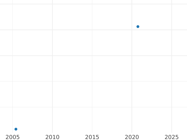 Auction sales chart Polushka (1/4 Kopek) 1777 КМ "Siberian Coin" Restrike -  Coin Value - Russia, Catherine II