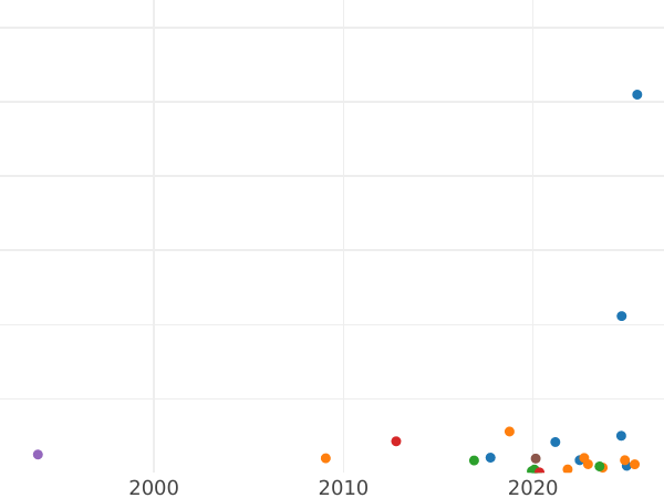 Auction sales chart Polushka (1/4 Kopek) 1778 КМ "Siberian Coin" -  Coin Value - Russia, Catherine II