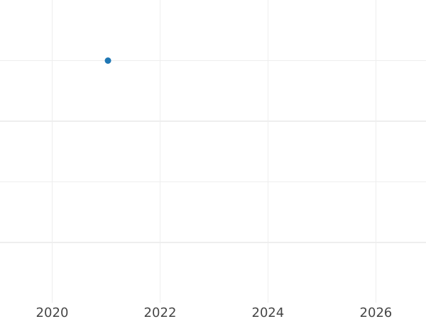 Gráfico de ventas en subastas Polushka (1/4 kopek) 1778 КМ "Moneda siberiana" Reacuñación - valor de la moneda  - Rusia, Catalina II