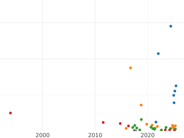 Auction sales chart Polushka (1/4 Kopek) 1779 КМ "Siberian Coin" -  Coin Value - Russia, Catherine II