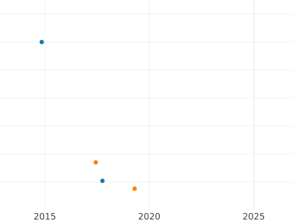 Gráfico de ventas en subastas Polushka (1/4 kopek) 1779 КМ "Moneda siberiana" Reacuñación - valor de la moneda  - Rusia, Catalina II
