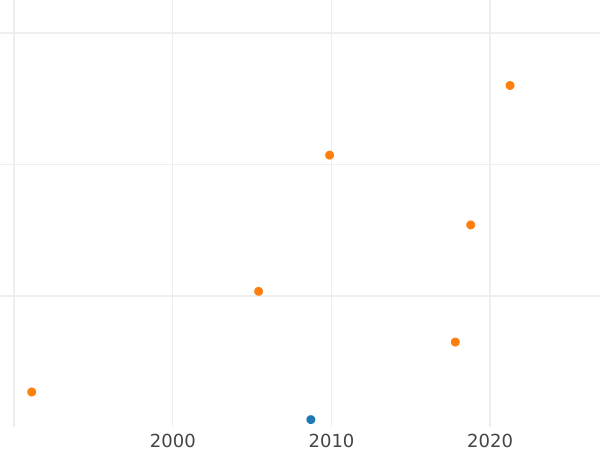 Auction sales chart Pattern Rouble 1771 "Pugachevsky" Plain edge Restrike - Silver Coin Value - Russia, Catherine II