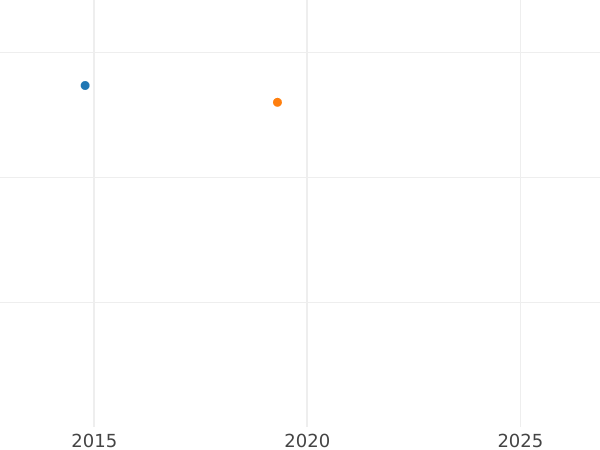 Wykres sprzedaży aukcyjnej 20 kopiejek 1776 СПБ T.I. "Bez szalika na szyi" Nowe bicie - cena srebrnej monety - Rosja, Katarzyna II