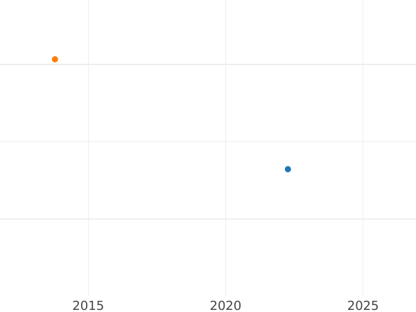 Gráfico de ventas en subastas Prueba 1 rublo Sin fecha (1801) СПБ "Retrato con cuello largo con marco" Reacuñación - valor de la moneda de plata - Rusia, Alejandro I