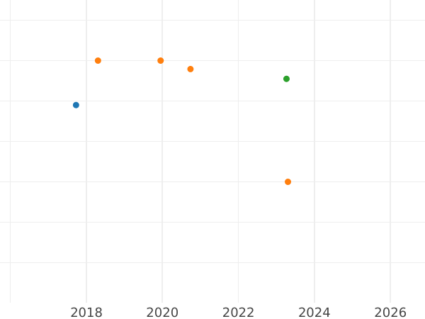 Auction sales chart Pattern Rouble 1802 СПБ АИ "Portrait with a long neck with frame" Restrike - Silver Coin Value - Russia, Alexander I