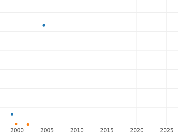 Auction sales chart Pattern Rouble 1803 СПБ ФГ "Portrait with a long neck without frame" Restrike - Silver Coin Value - Russia, Alexander I