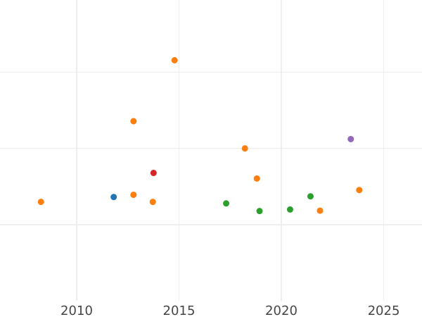 Auction sales chart Pattern Rouble 1807 "Portrait in military uniform" Circular inscription Restrike - Silver Coin Value - Russia, Alexander I