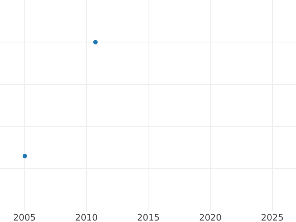 Auction sales chart Pattern Rouble 1807 ФГ "Portrait in military uniform" Restrike - Silver Coin Value - Russia, Alexander I
