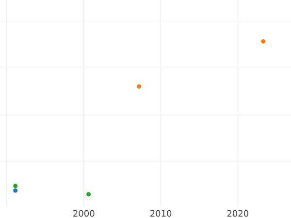 График аукционных продаж Пробный 1 рубль без года (1807) "Портрет в военном мундире" Без венка Новодел - цена серебряной монеты - Россия, Александр I