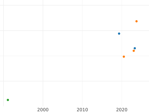 График аукционных продаж Пробный 1 рубль без года (1808) "Медальный портрет" Надпись на реверсе Новодел - цена серебряной монеты - Россия, Александр I