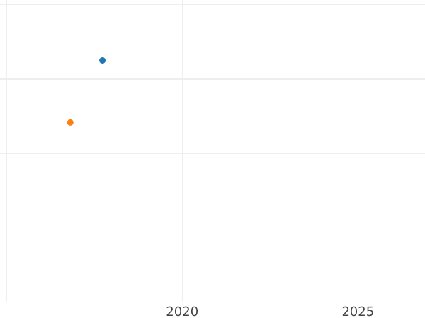 Auction sales chart Pattern Rouble 1808 МК "Medal portrait" Eagle on the back side Restrike - Silver Coin Value - Russia, Alexander I