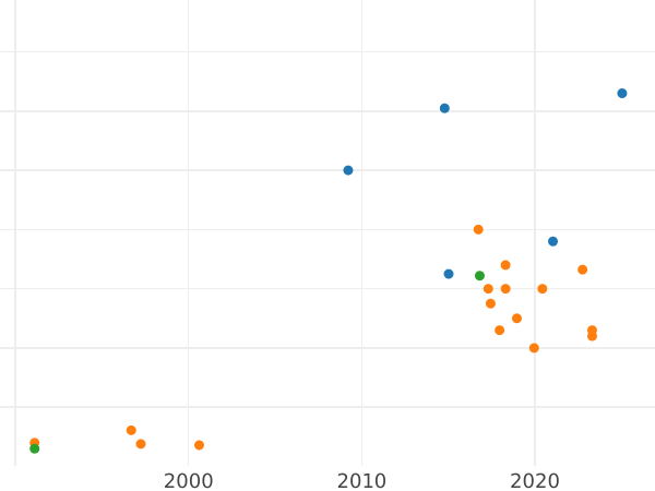 Auction sales chart Pattern Rouble 1810 "Medal portrait" Date on the back side Restrike - Silver Coin Value - Russia, Alexander I