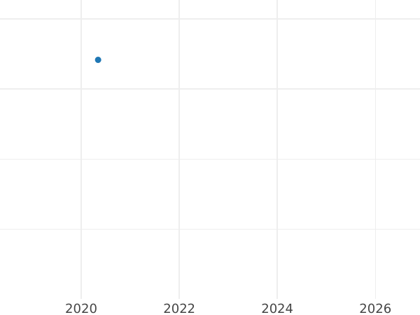 Auction sales chart Pattern 5 Kopeks 1802 ЕМ Plain edge Restrike -  Coin Value - Russia, Alexander I