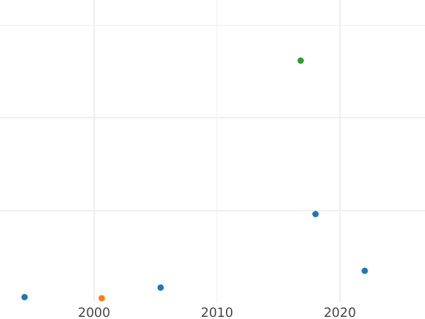 Auction sales chart Pattern 2 Kopeks 1802 СПБ "Portrait with a long neck without frame" Restrike -  Coin Value - Russia, Alexander I