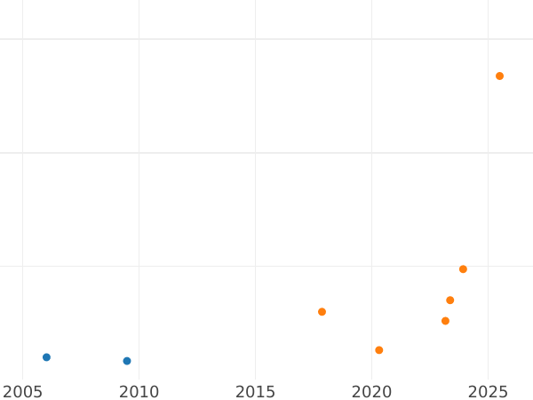 Wykres sprzedaży aukcyjnej Próba 3 kopiejki 1840 СПБ Nowe bicie - cena  monety - Rosja, Mikołaj I