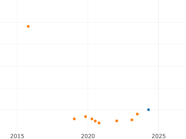 Wykres sprzedaży aukcyjnej Próba 3 kopiejki 1840 Bez znaku mennicy Nowe bicie - cena  monety - Rosja, Mikołaj I