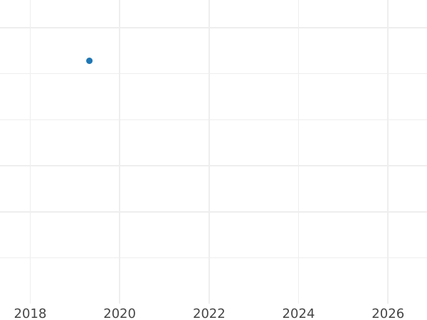 Wykres sprzedaży aukcyjnej Próba 2 kopiejki 1840 Bez znaku mennicy Nowe bicie - cena  monety - Rosja, Mikołaj I