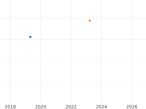 Auction sales chart Pattern 1 Kopek 1840 Without mintmark Restrike -  Coin Value - Russia, Nicholas I