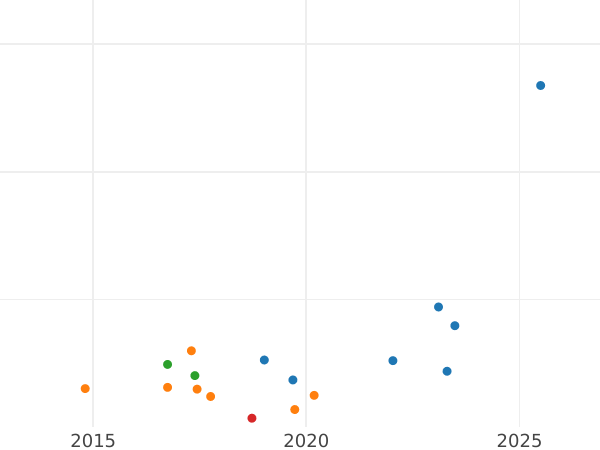 Auktionsverkaufs-Diagramm Probe 5 Kopeken 1849 СПМ Neuprägung - Münze Wert - Rußland, Nikolaus I