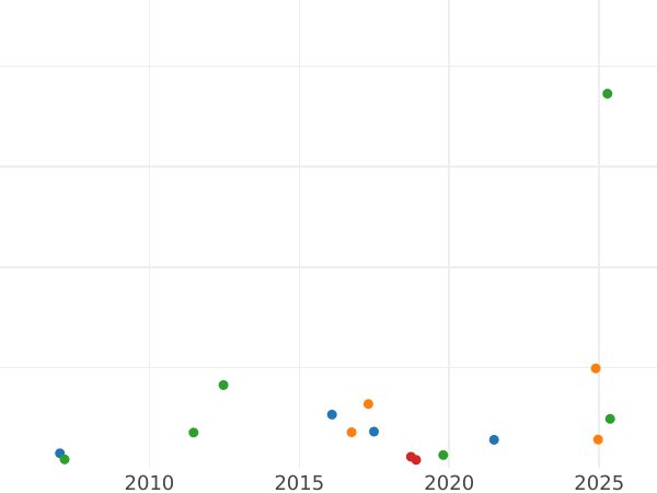 График аукционных продаж Пробные 3 копейки 1849 года СПМ Новодел - цена  монеты - Россия, Николай I
