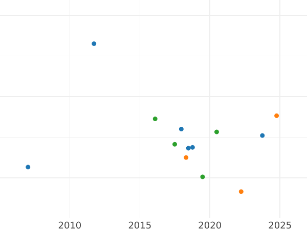 Auktionsverkaufs-Diagramm Probe 2 Kopeken 1849 СПМ Neuprägung - Münze Wert - Rußland, Nikolaus I