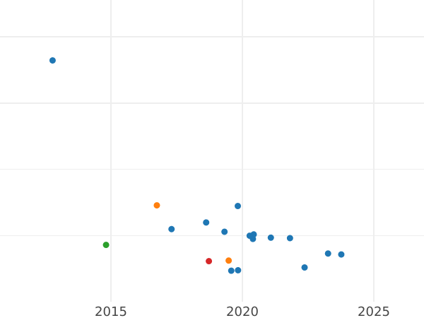 Gráfico de ventas en subastas Prueba 1 kopek 1849 СПМ Reacuñación - valor de la moneda  - Rusia, Nicolás I