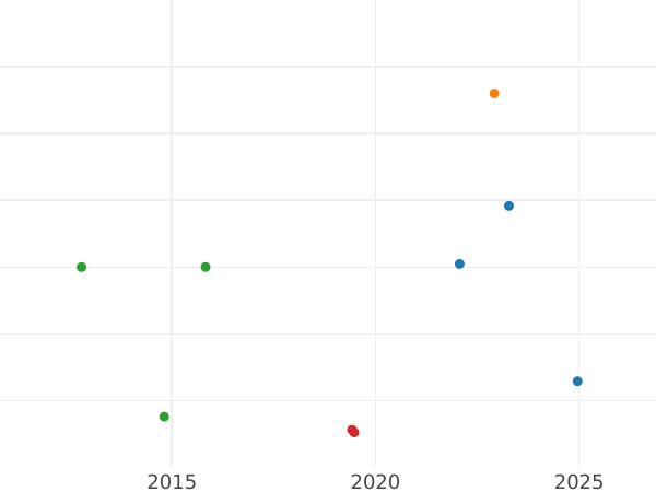 График аукционных продаж Пробная Денежка 1849 года СПМ Новодел - цена  монеты - Россия, Николай I