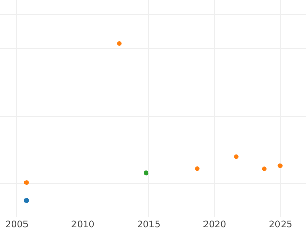 Auction sales chart Pattern Polushka (1/4 Kopek) 1849 СПМ Restrike -  Coin Value - Russia, Nicholas I