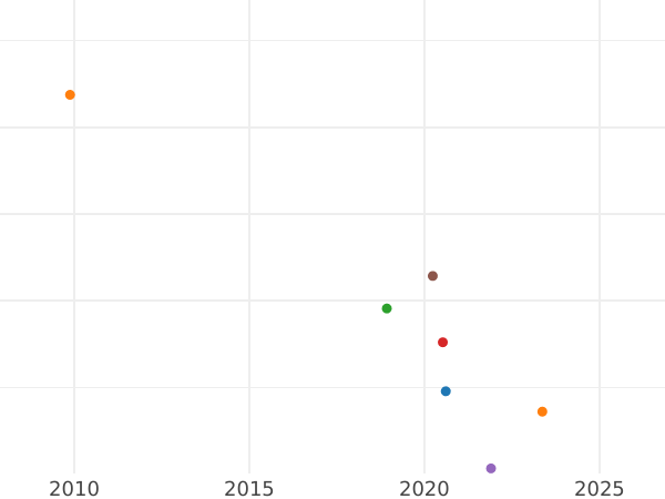 График аукционных продаж 5 копеек 1793 года ЕМ "Павловский перечекан 1797 года" Гурт шнуровидный - цена монеты - Россия, Екатерина II