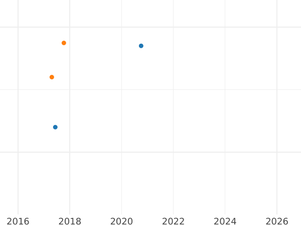 Auction sales chart Pattern 10 Kopeks 1871 Copper -  Coin Value - Russia, Alexander II