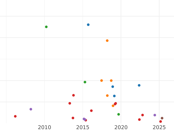 Auction sales chart Rouble 1801 СМ ОМ - Silver Coin Value - Russia, Paul I