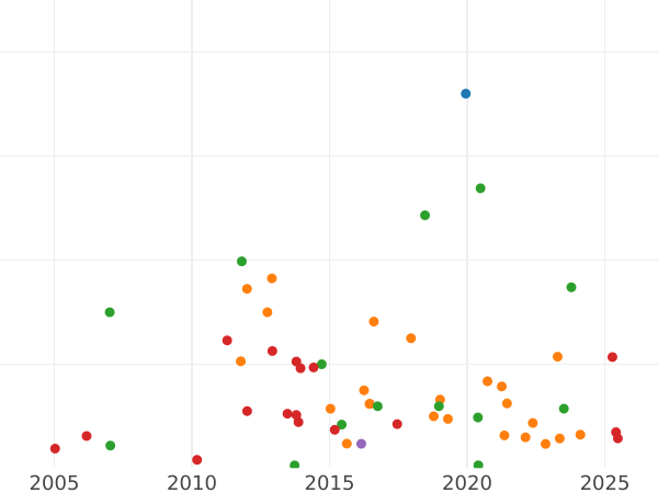 Auction sales chart Chervonetz (Ducat) 1797 СМ ГЛ - Gold Coin Value - Russia, Paul I