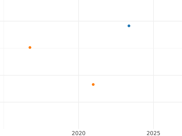 Auction sales chart 50 Kopeks 1899 Plain edge - Silver Coin Value - Russia, Nicholas II