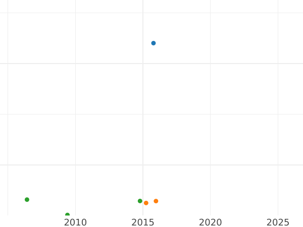 Auction sales chart Rouble 1898 Plain edge - Silver Coin Value - Russia, Nicholas II