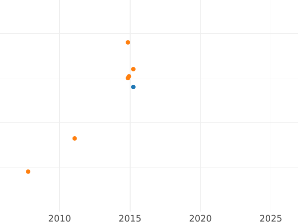Auction sales chart 1 Kopek ҂АΨI (1710) БК Restrike -  Coin Value - Russia, Peter I
