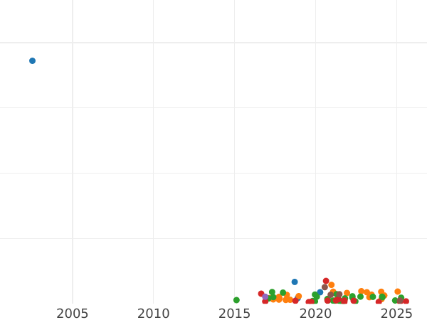 Auction sales chart Pattern Rouble ҂АΨК (1723) "Portrait in antique armour" Restrike Silver - Silver Coin Value - Russia, Peter I