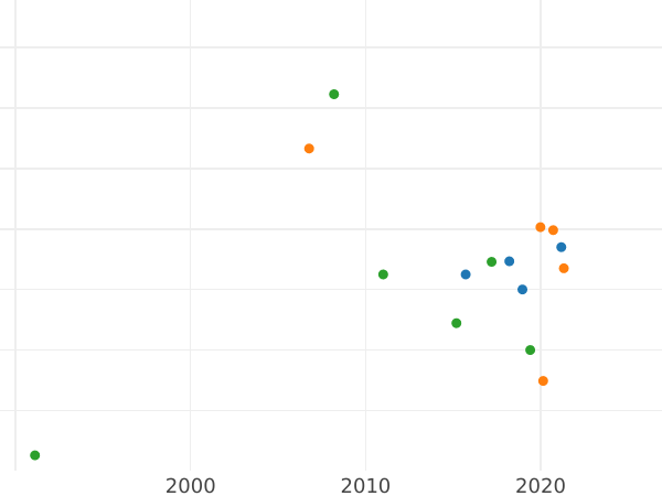 График аукционных продаж 1 рубль ҂АΨE (1705) года "Портрет молодого Петра I" Корона закрытая На головах орла малые короны - цена серебряной монеты - Россия, Петр I
