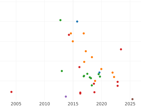 Auction sales chart Altyn (3 Kopeks) 1712 "АЛmЫ / ННIКЪ" - Silver Coin Value - Russia, Peter I